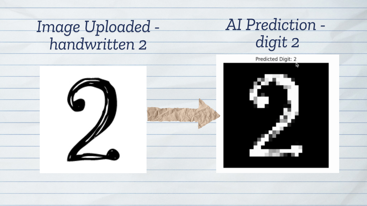 Example of Handwritten Digit Recognition